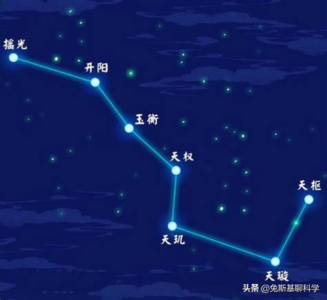 北斗七星名字|北斗七星 